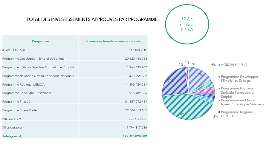 TOTAL DES INVESTISSEMENTS APPROUVES PAR PROGRAMME