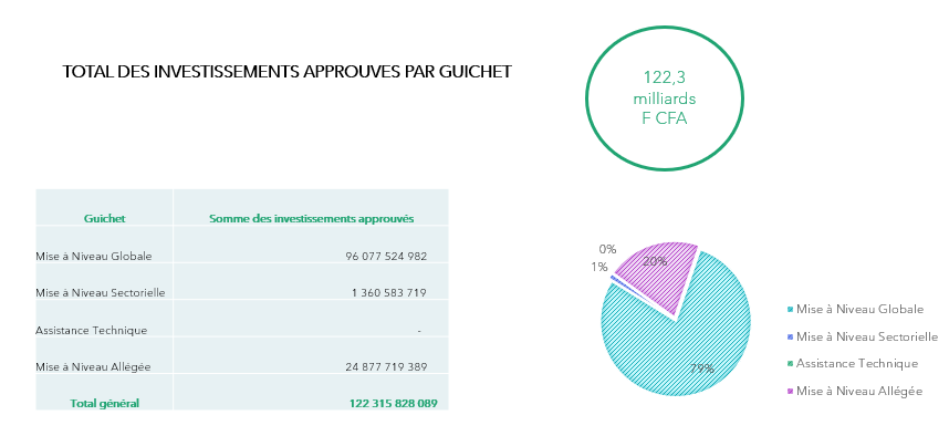 TOTAL DES INVESTISSEMENTS APPROUVES PAR GUICHET