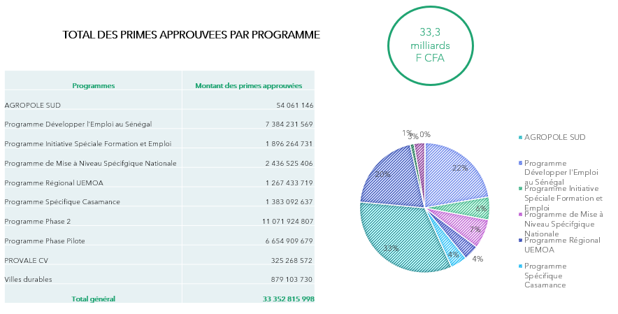 TOTAL DES PRIMES APPROUVEES PAR PROGRAMME