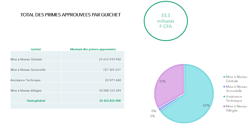 TOTAL DES PRIMES APPROUVEES PAR GUICHET